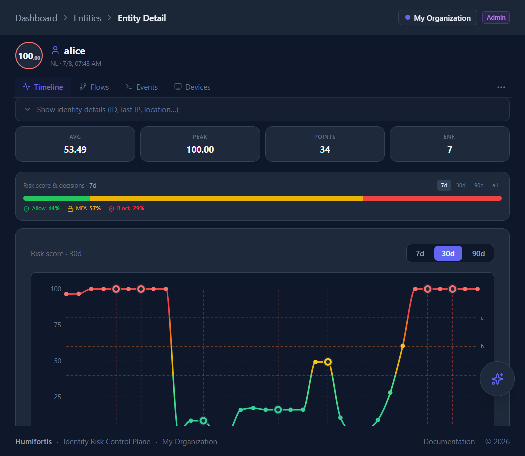 Entity risk profile