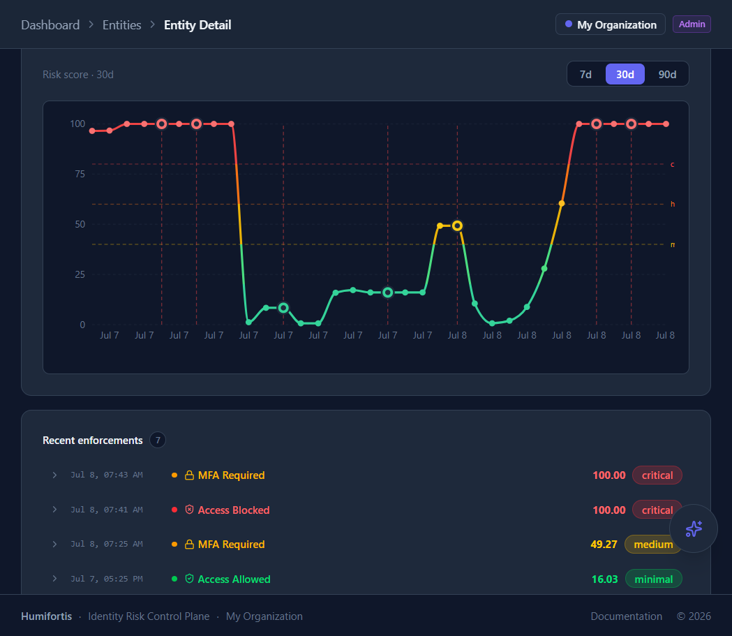 Humifortis — entity risk details alongside Keycloak